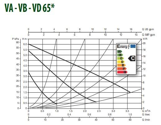 Циркуляційний насос із мокрим ротором DAB VA